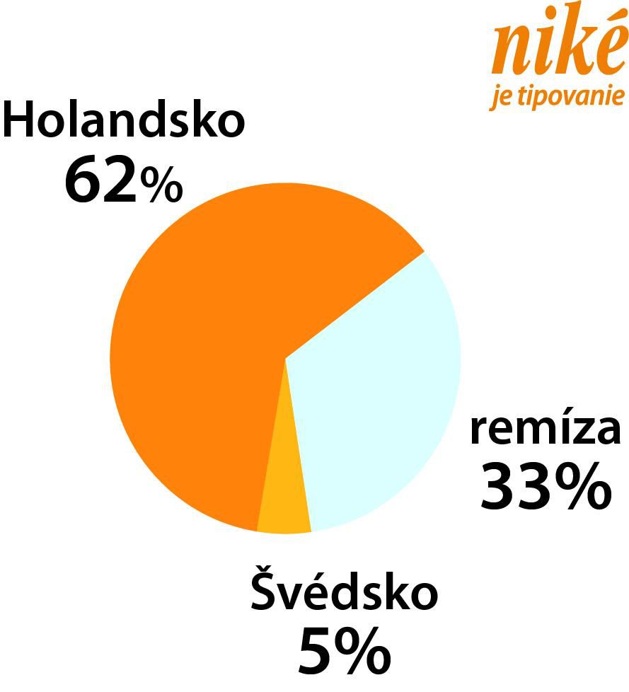 Analýza zápasu Holandsko – Švédsko.