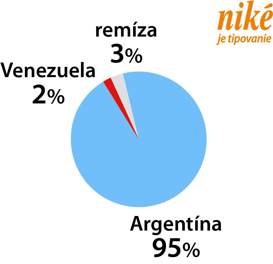 Graf Venezuela - Argentína
