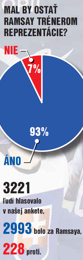 MAL BY OSTAŤ RAMSAY TRÉNEROM REPREZENTÁCIE? (ÁNO 93 %, NIE 7 %).