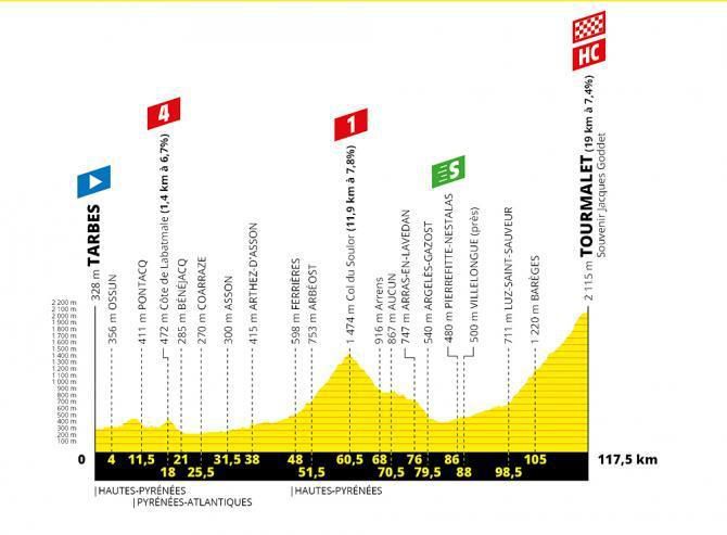 Tour de France 2019 - 14. etapa (profil)