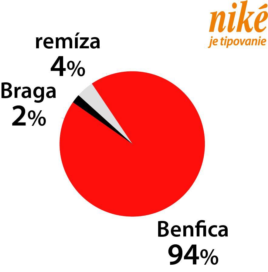 Braga - Benfica (graf)