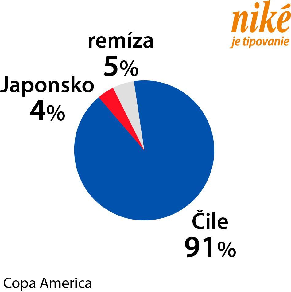 Graf Japonsko - Čile