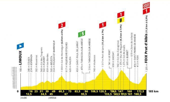 Tour de France 2019 - 15. etapa (profil)