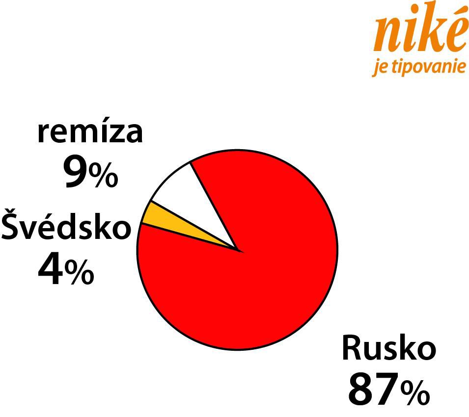 Švédsko - Rusko (ako to vidia Slováci)