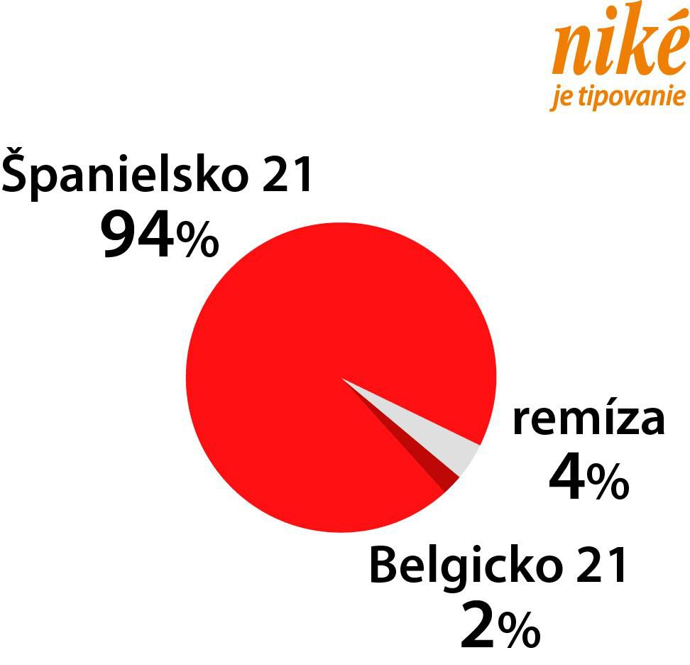 Analýza zápasu Španielsko „21” – Belgicko „21”.