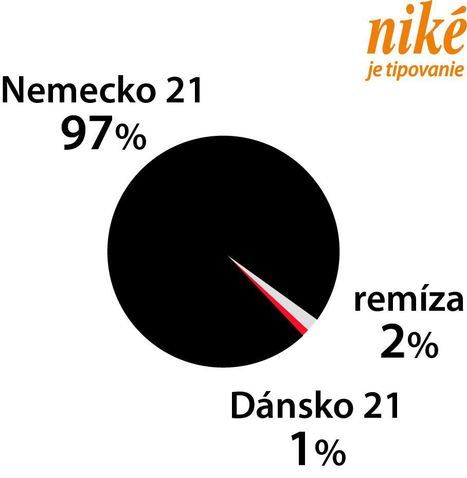 Graf Nemecko - Dánsko