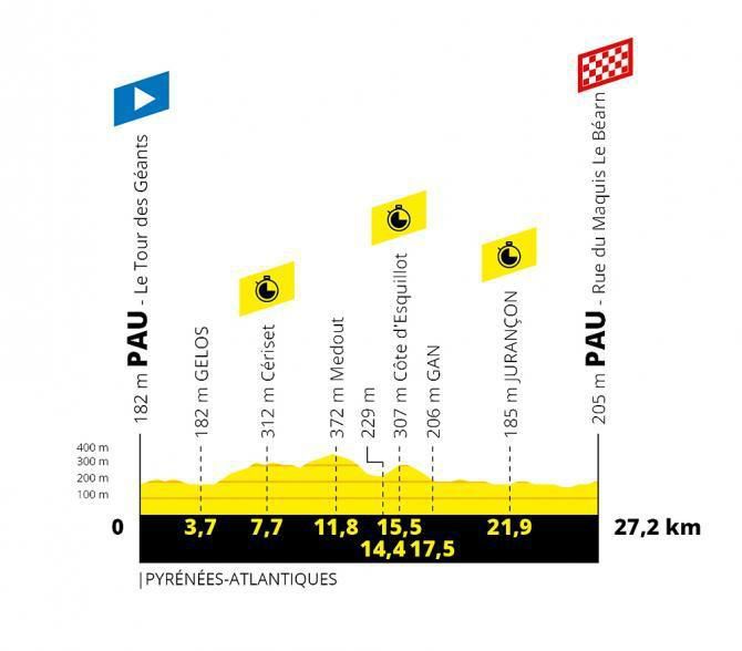 Tour de France 2019 - 13. etapa (profil)