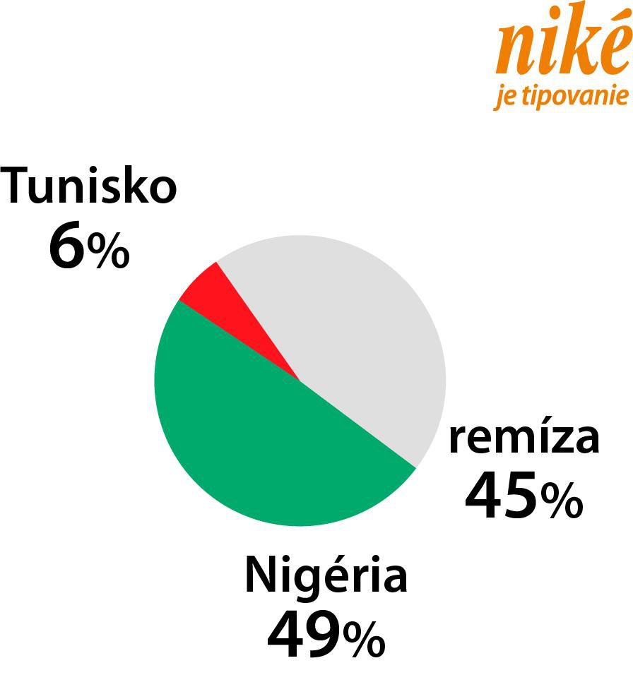 Graf Tunisko - Nigéria
