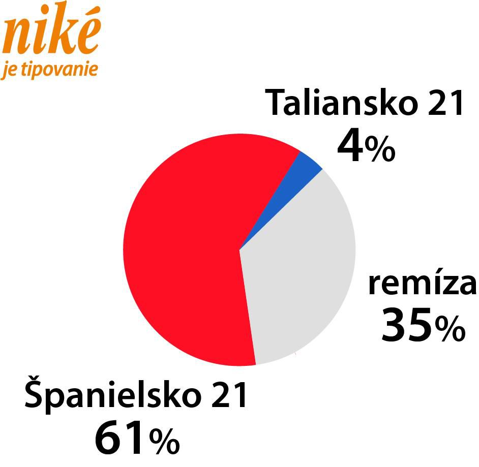 Analýza Taliansko - Španielsko