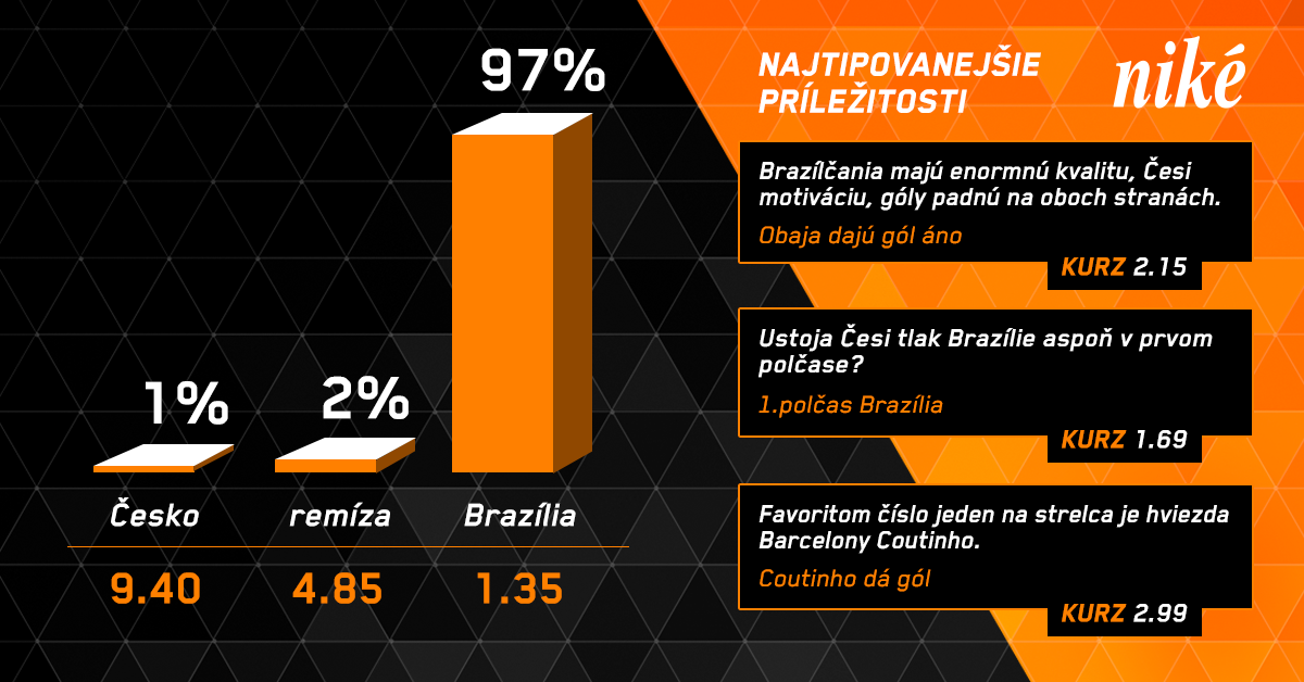 Analýza zápasu Česko - Brazília.