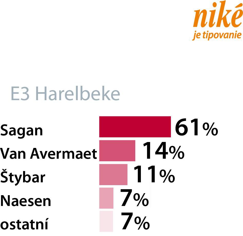 Analýza pretekov E3 – Harelbeke.