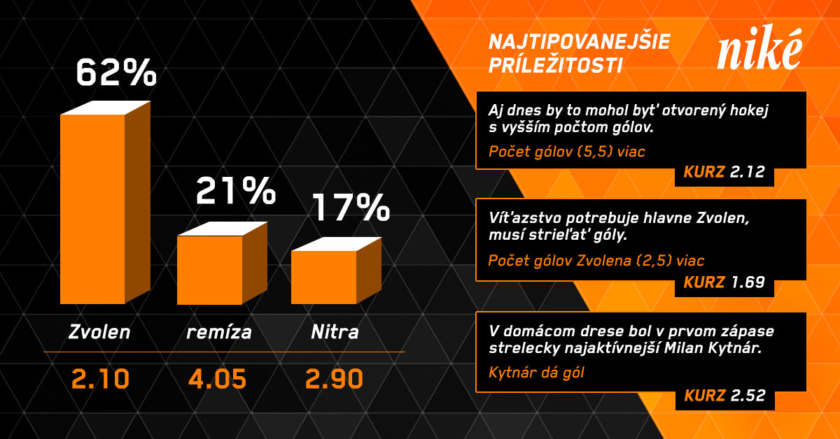 Analýza zápasu Zvolen – Nitra.
