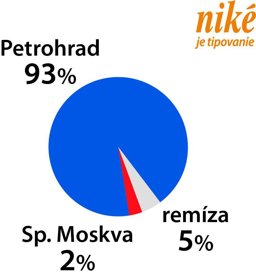 Graf Petrohrad - Spartak Moskva