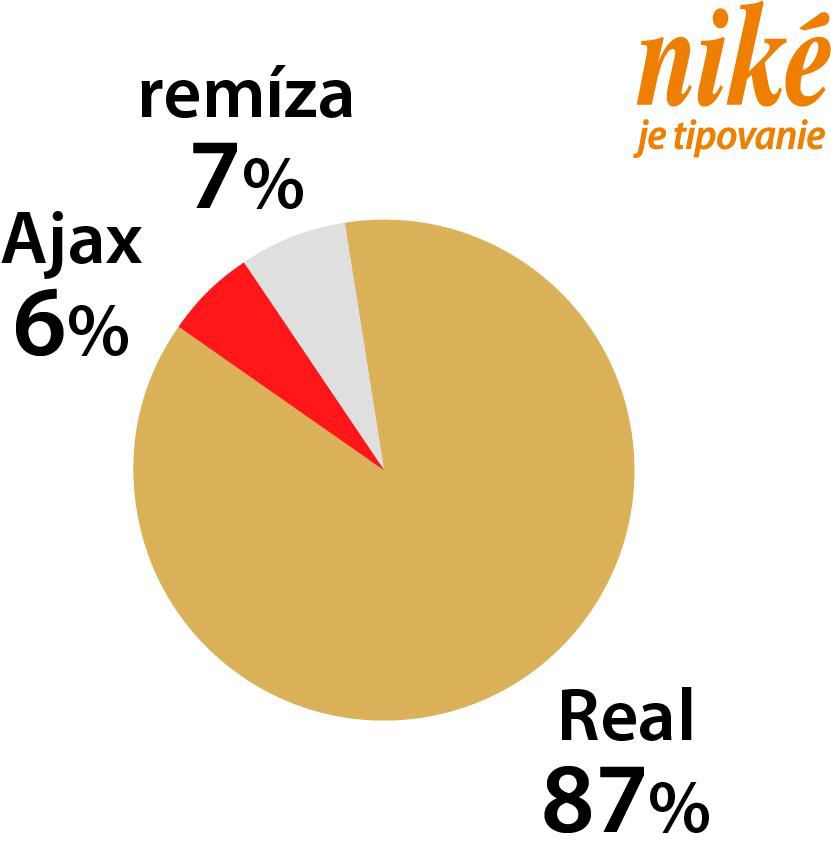Analýza zápasu Ajax - Real Madrid.