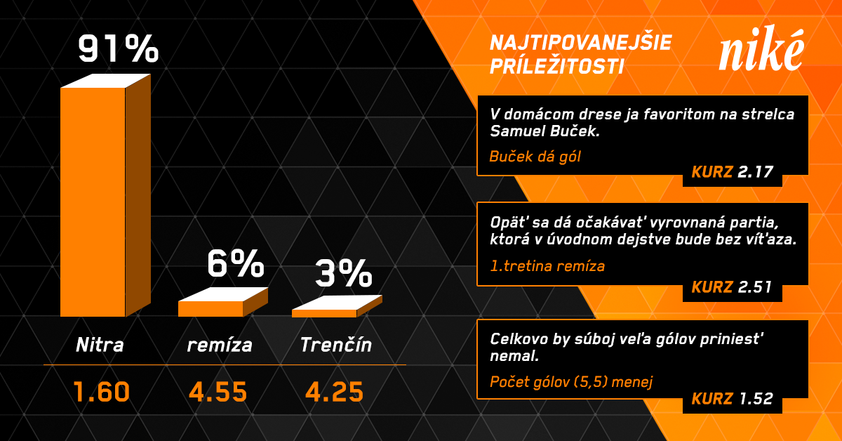 Analýza zápasu Nitra – Trenčín.