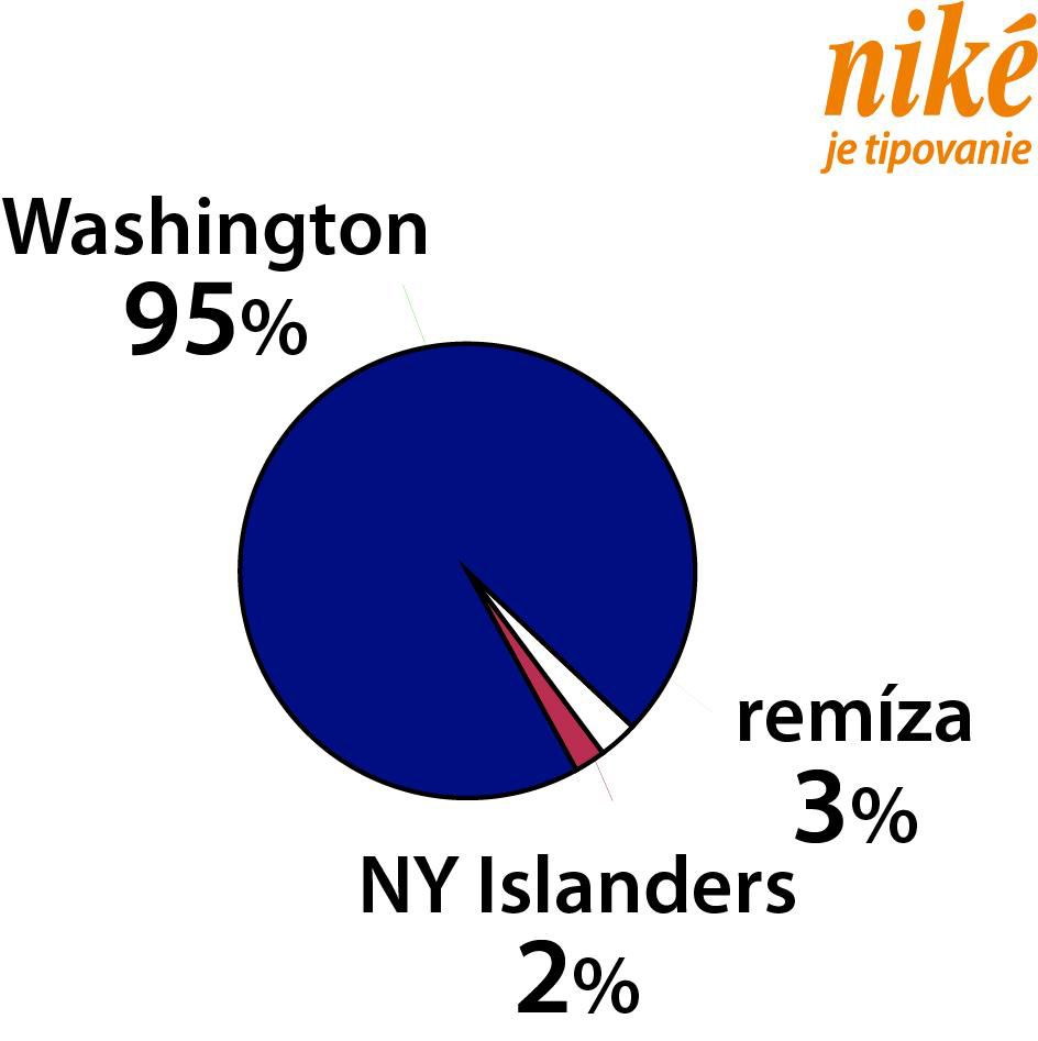 Analýza zápasu Washington – NY Islanders.