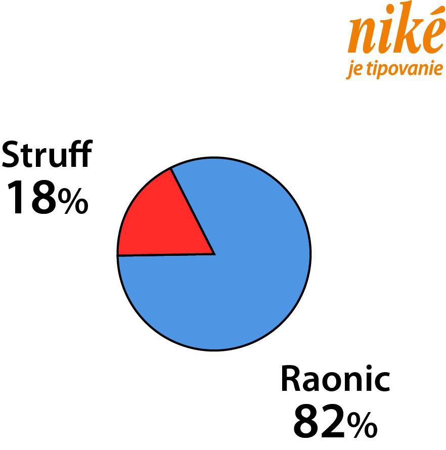 Analýza zápasu J.-L. Struff – M. Raonič.