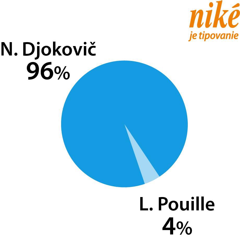 Graf Djokovič - Pouille