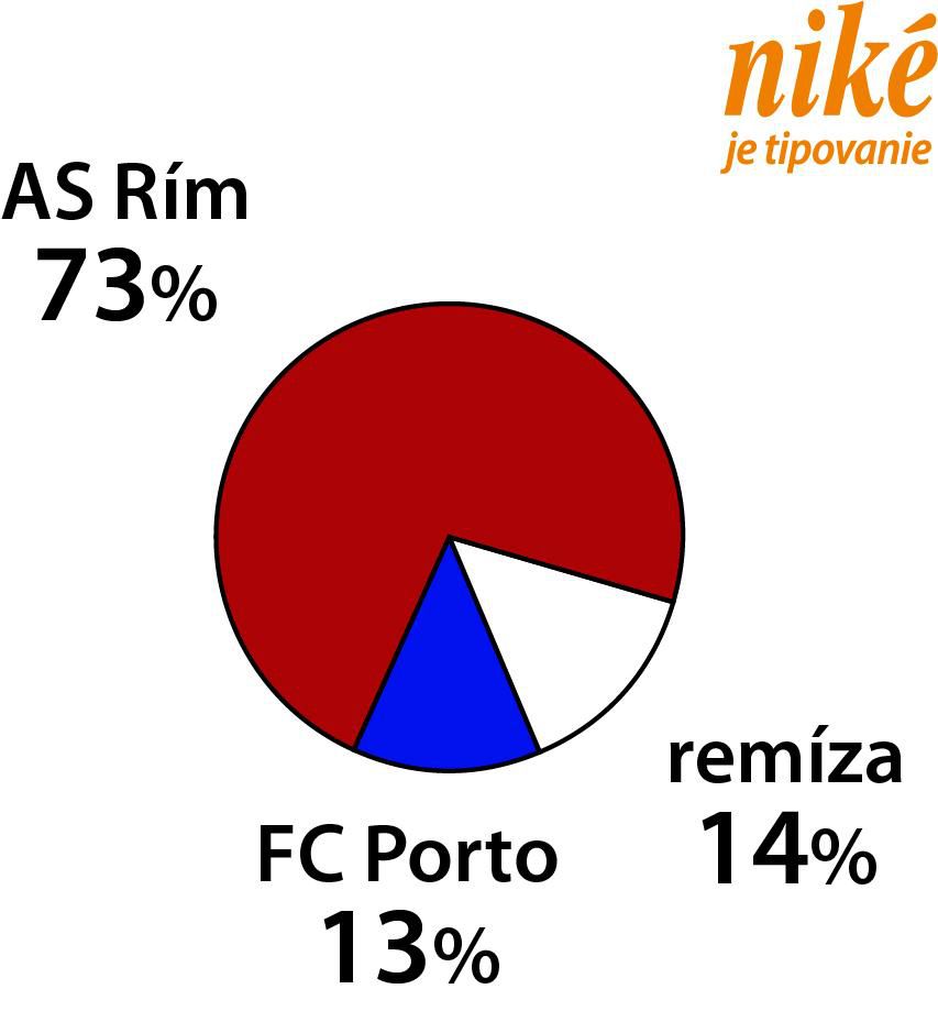 Analýza zápasu AS Rím – FC Porto.