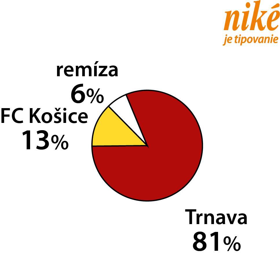 Analýza zápasu FC Košice – Spartak Trnava.