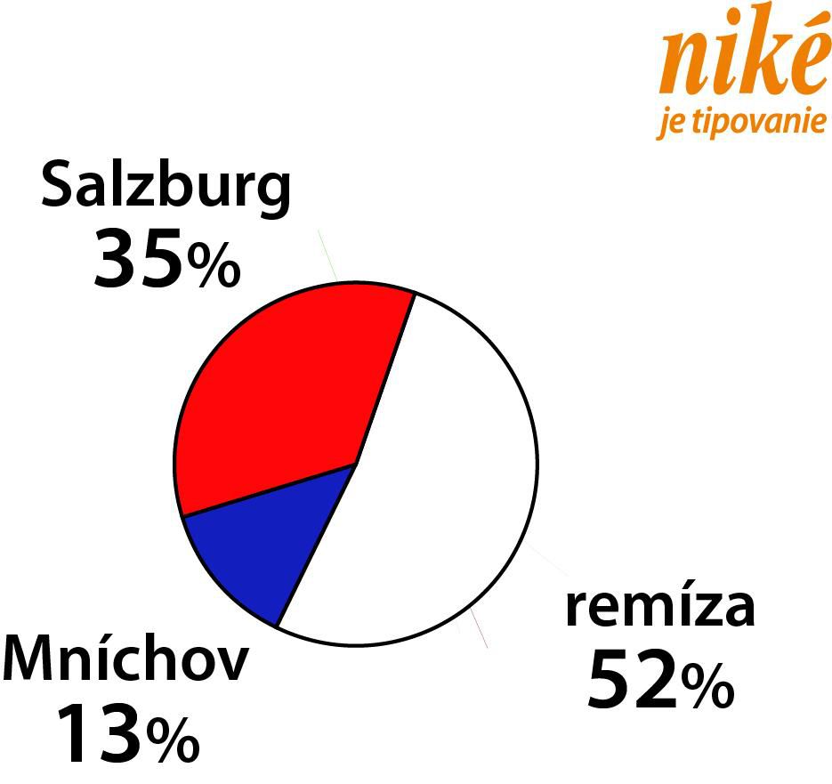 Analýzy zápasu Salzburg – RB Mníchov.