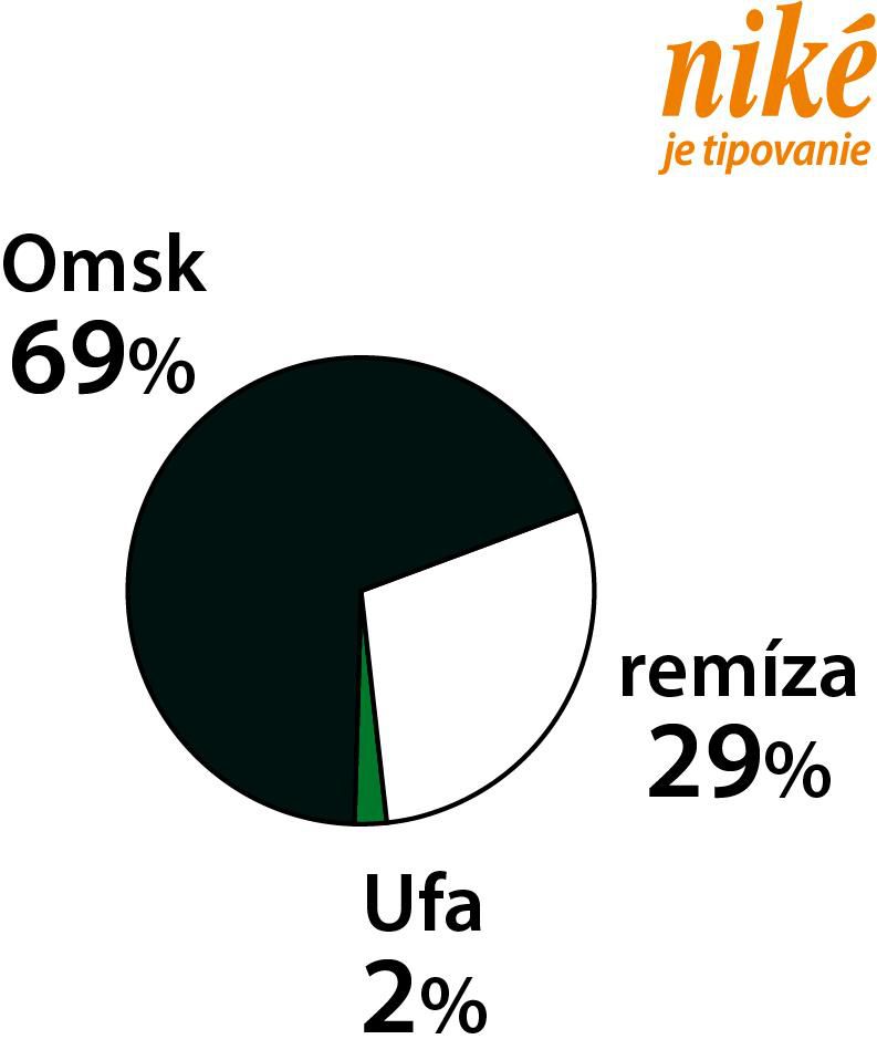 Analýza zápasu Omsk – Ufa.