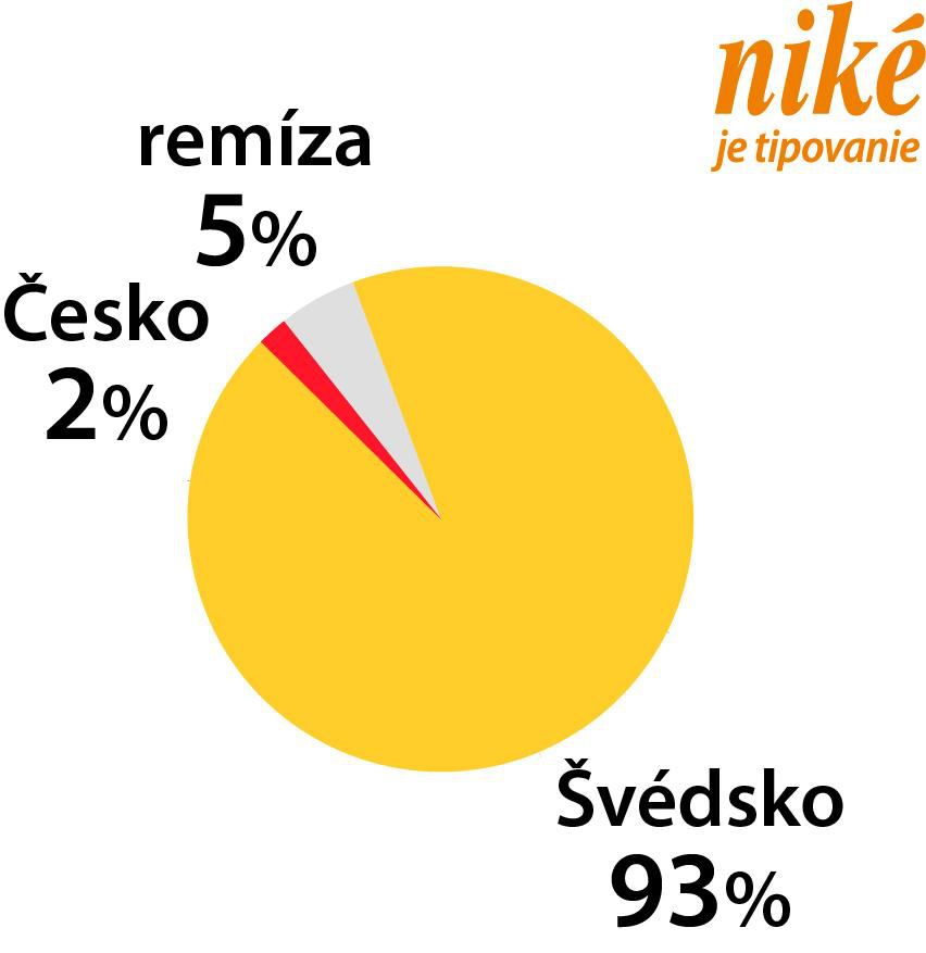 Graf Česko - Švédsko