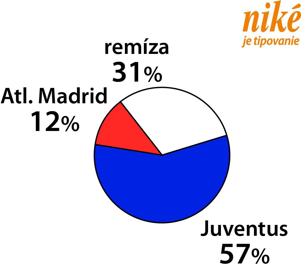 Graf Atlético - Juventus