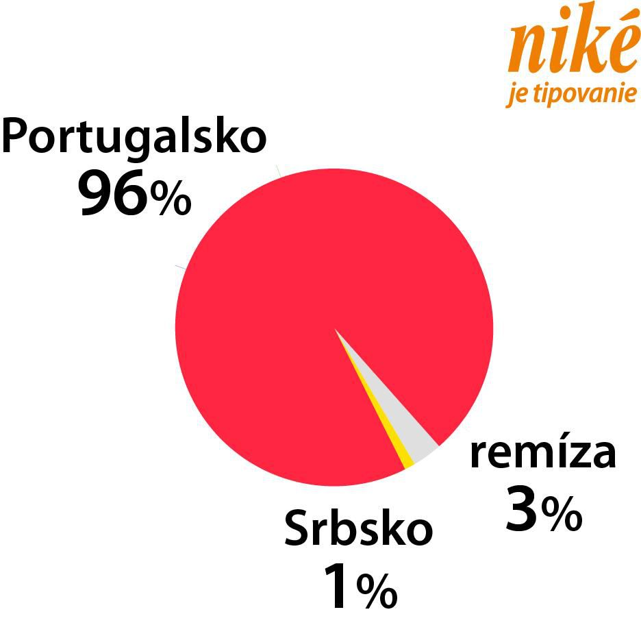 Analýza zápasu Portugalsko - Srbsko.