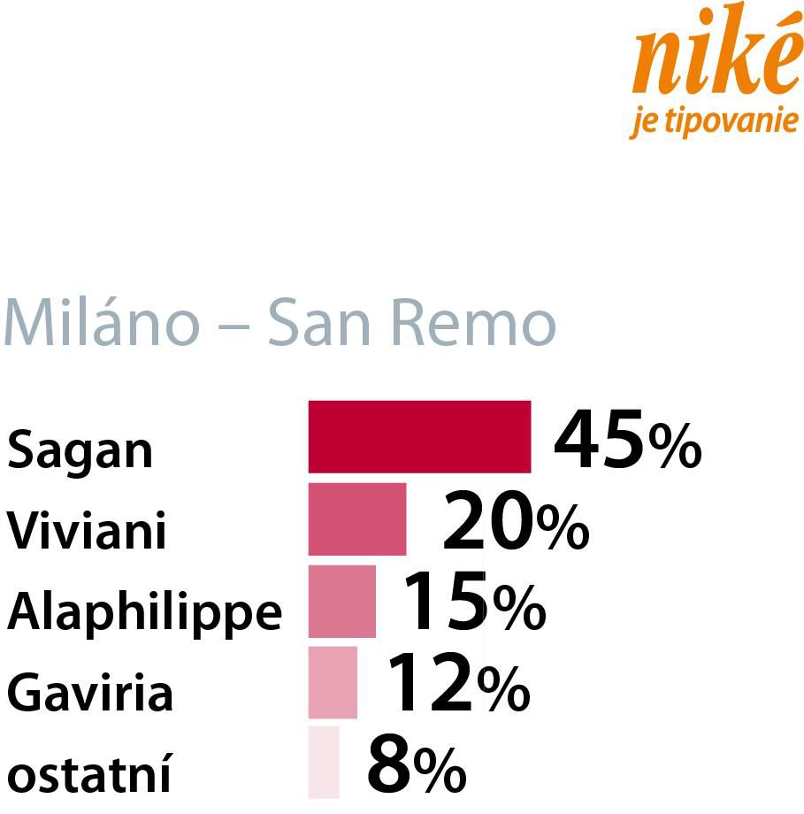 Analýza pretekov Miláno - San Remo.