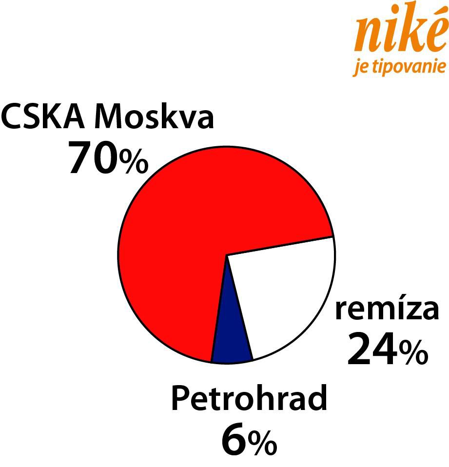 Analýza zápasu CSKA Moskva – Petrohrad.