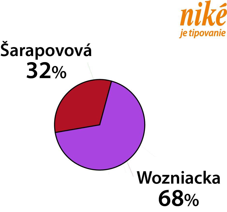 Graf Šarapovová - Wozniacka