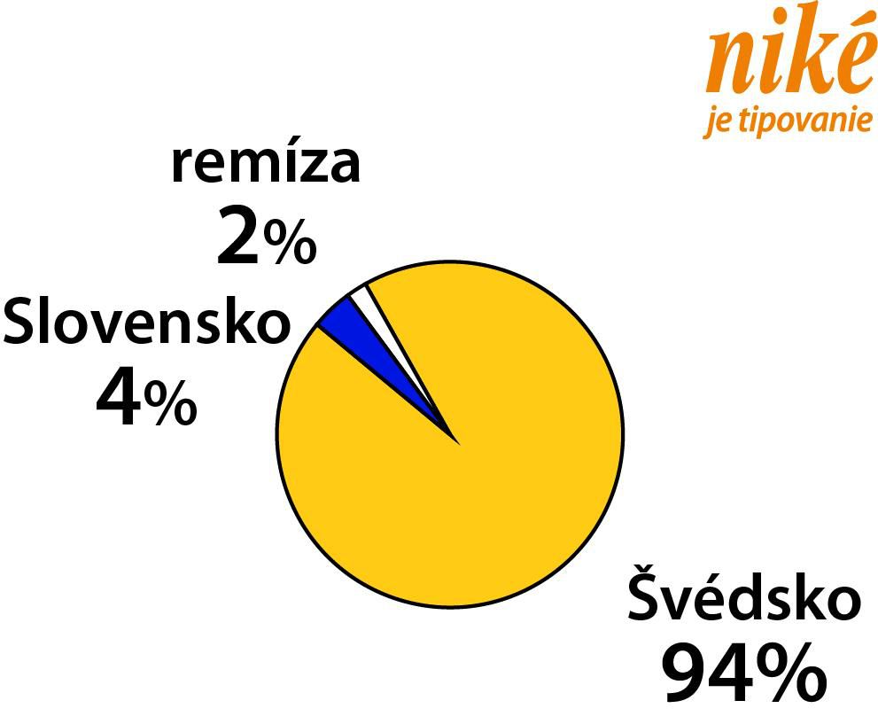 Graf Slovensko - Švédsko