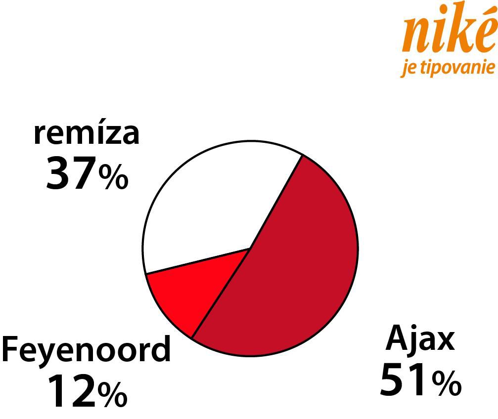 Analýza zápasu Feyenoord - Ajax.