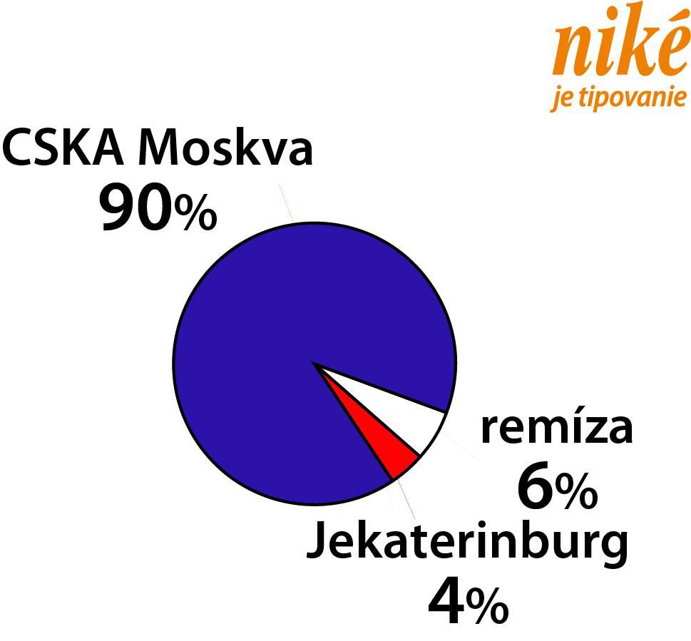 Analýza zápasu CSKA Moskva – Jekaterinburg.