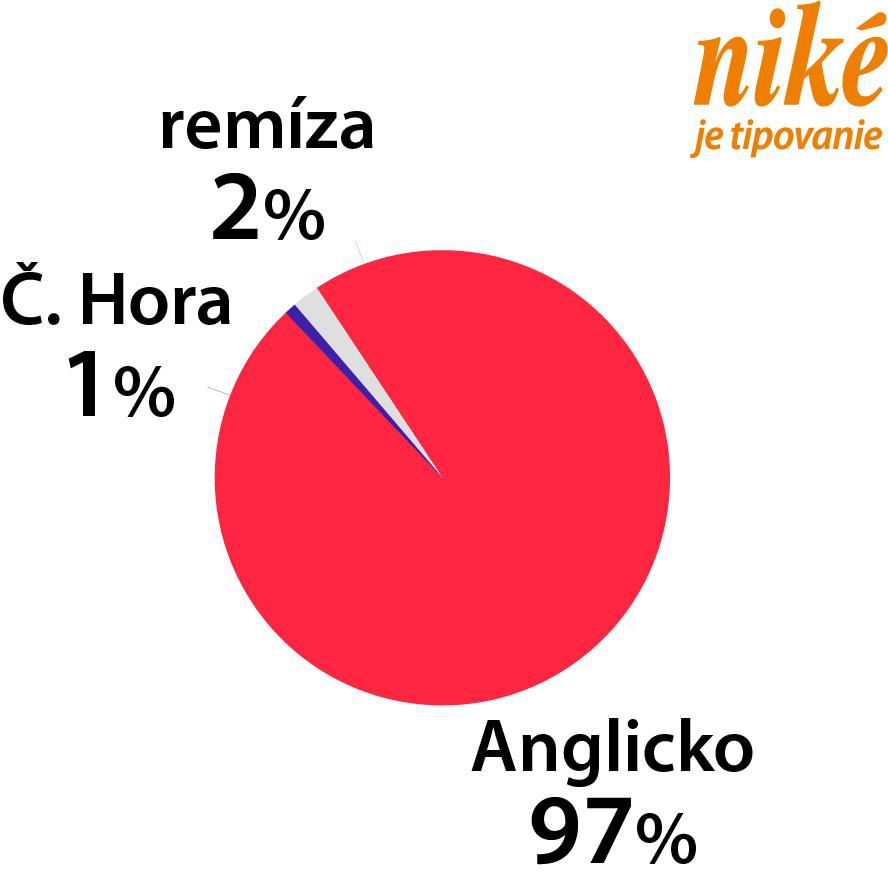 Analýza zápasu Čierna Hora – Anglicko