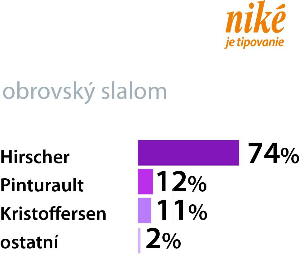 Analýza obrovského slalomu mužov.