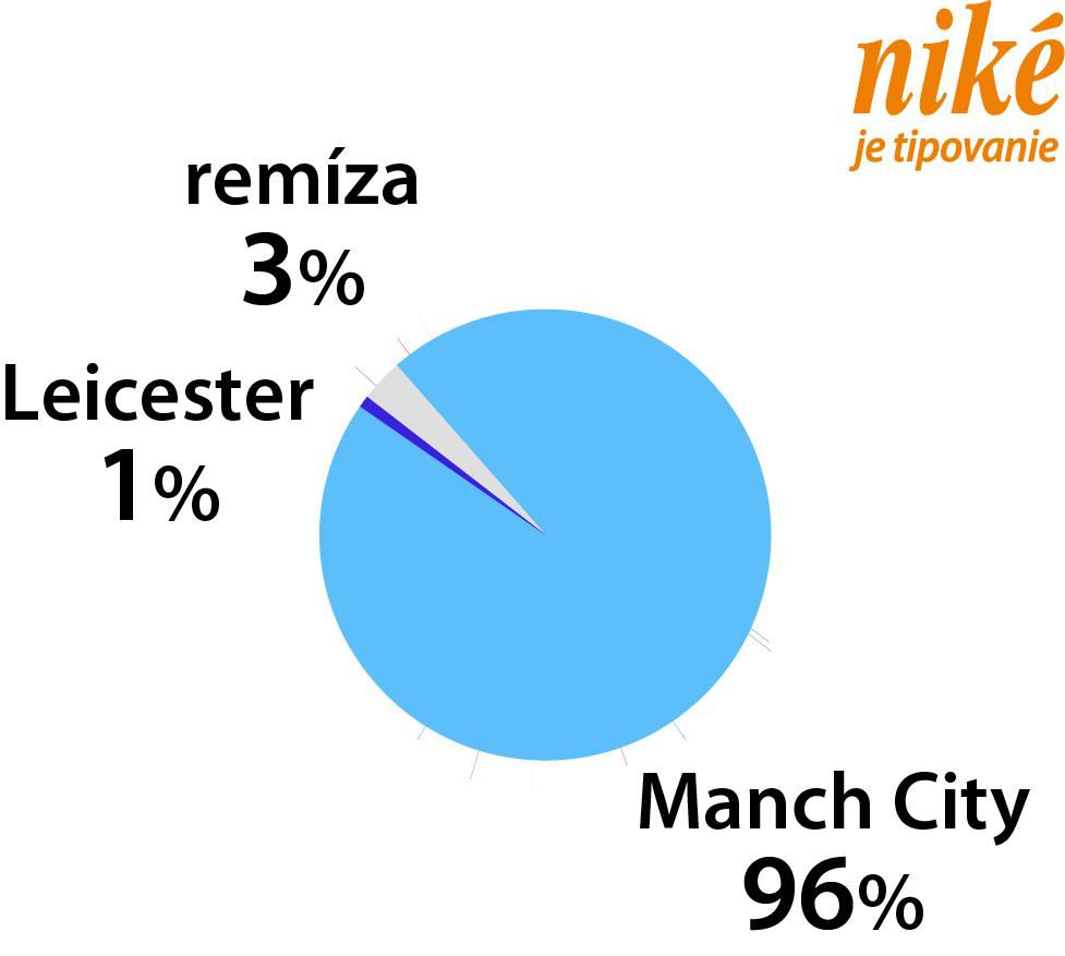 Analýza zápasu Leicester – City.