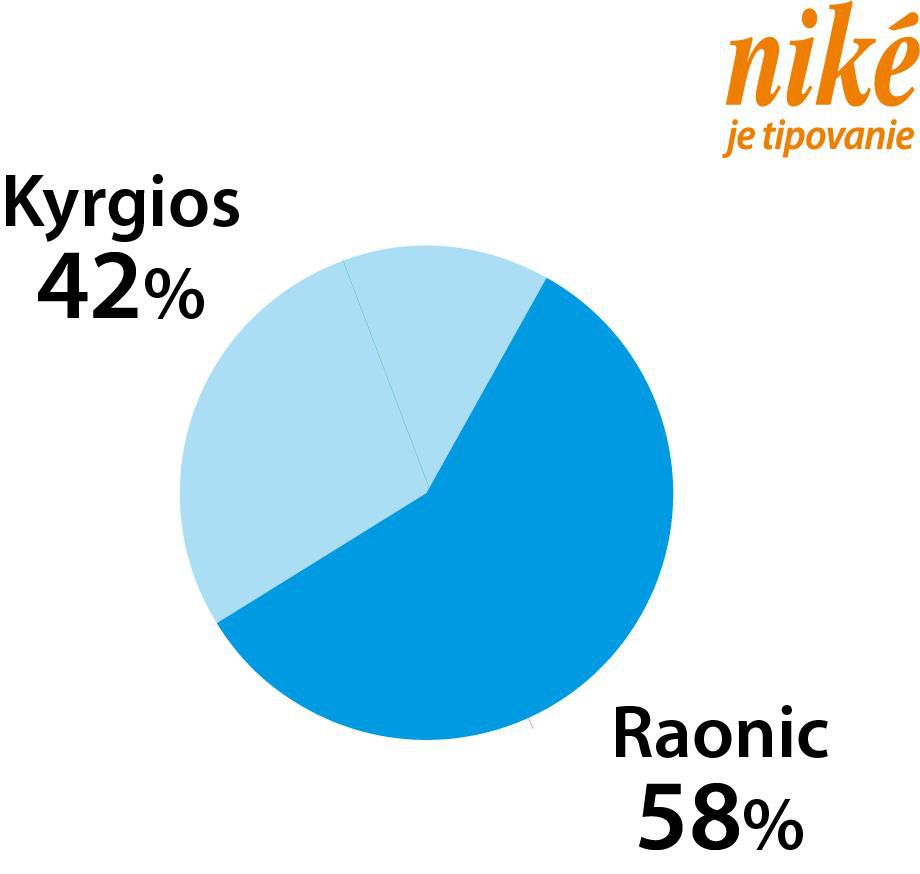 Graf Kyrgios - Raonič