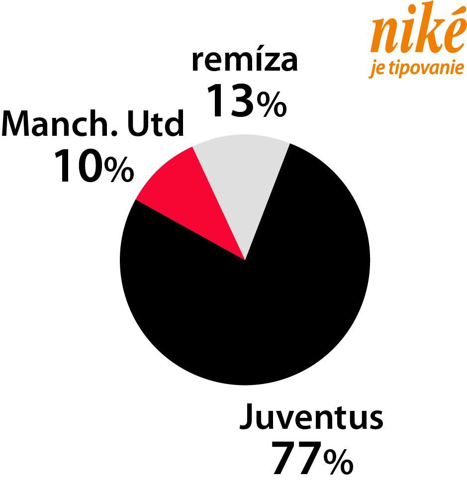 Graf Manchester United - Juventus