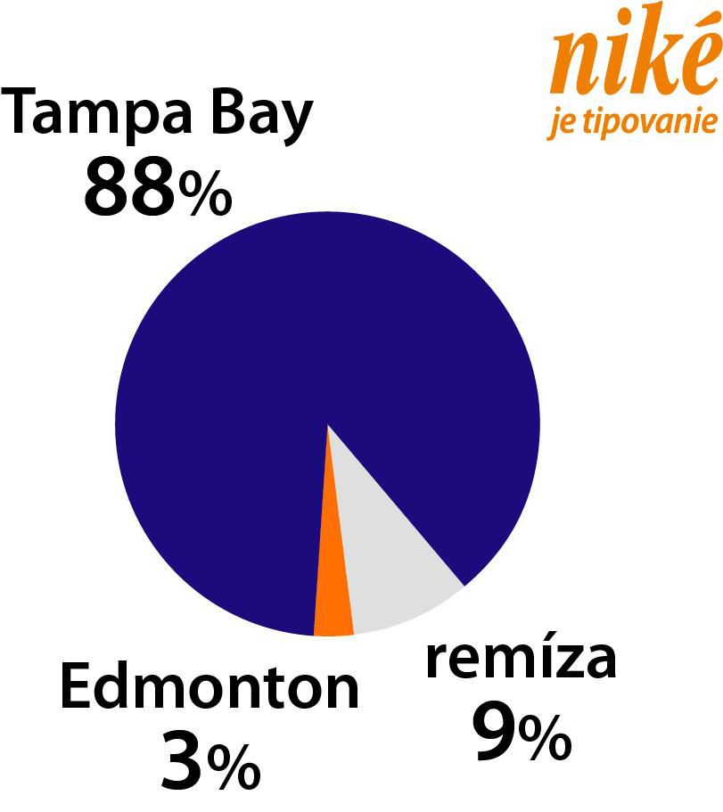 Graf Tampa Bay – Edmonton.