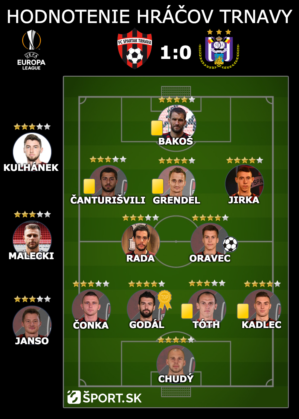 Individuálne hodnotenie hráčov: Spartak Trnava - Anderlecht Brusel