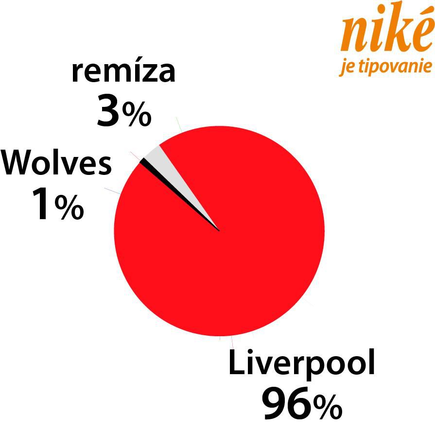 Analýza zápasu Wolves – Liverpool.