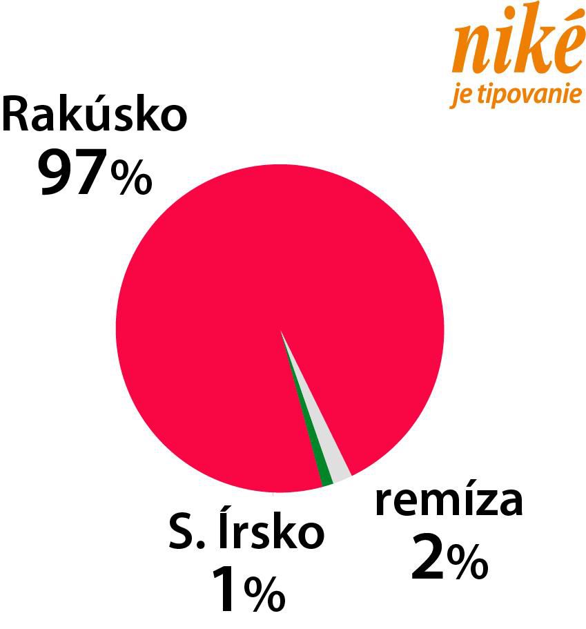 Graf Rakúsko - Sev.Írsko.