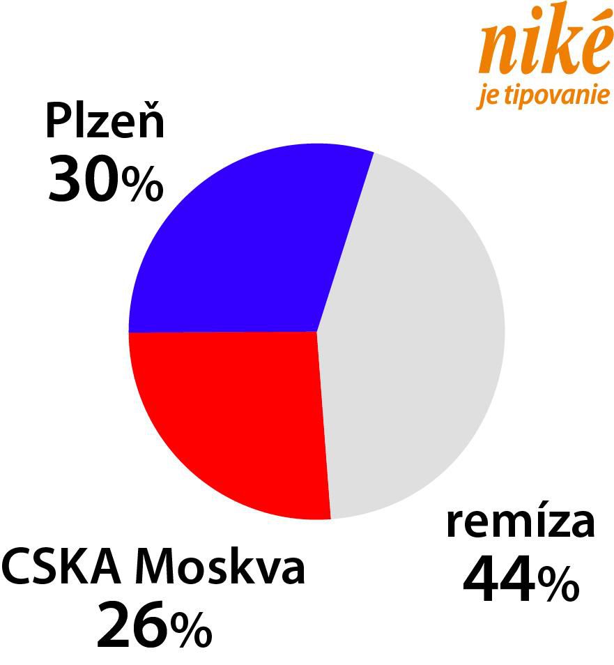 Graf Plzeň - CSKA Moskva