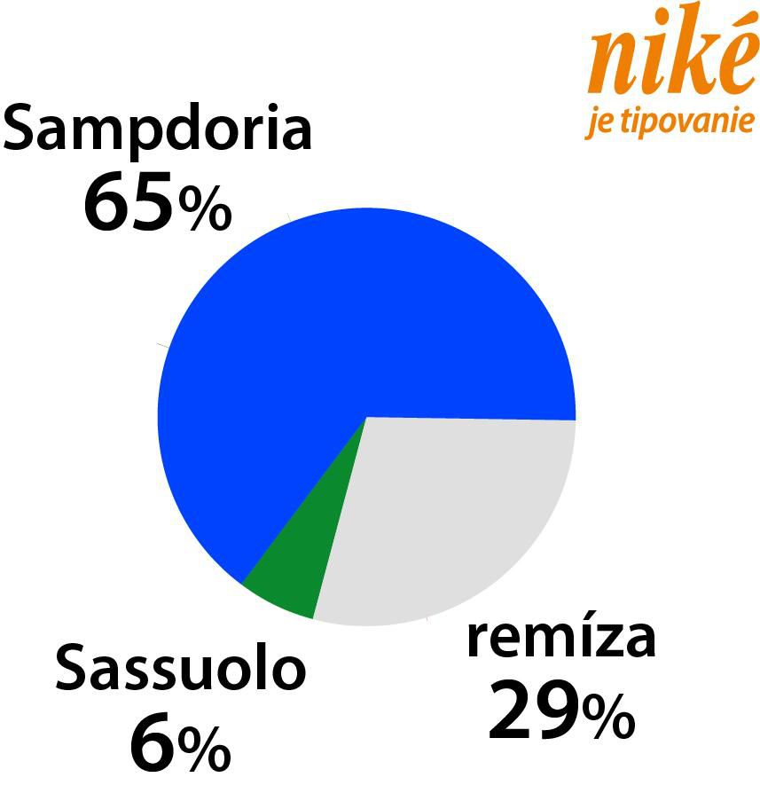 Analýza zápasu Sampdoria – Sassuolo.
