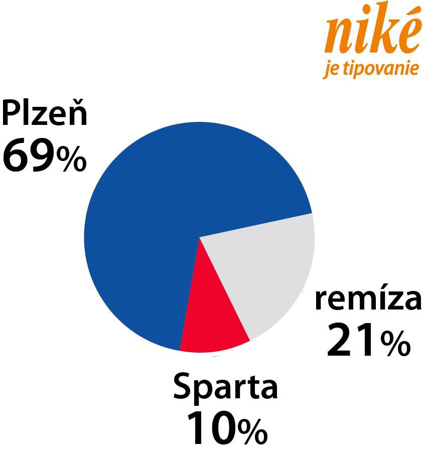 Graf Plzeň – Sparta.