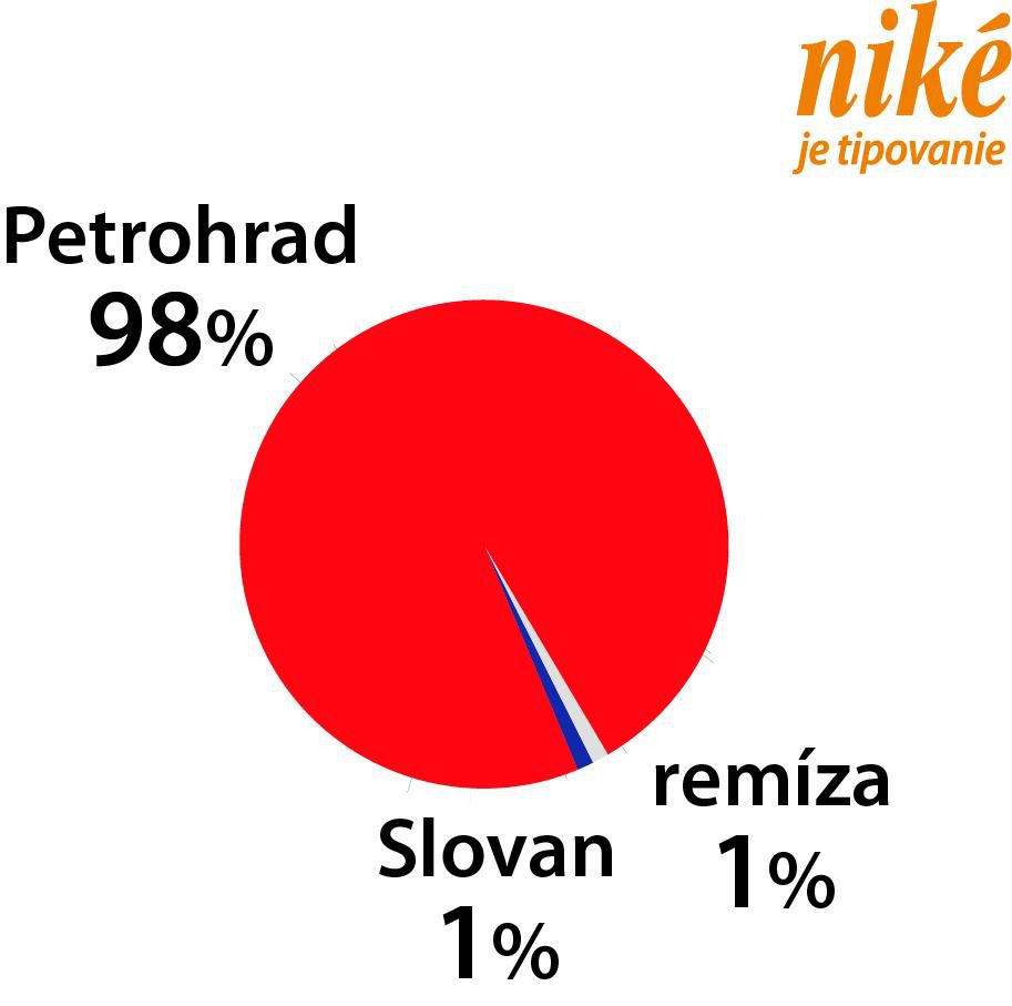 Analýza zápasu Pertrohrad – HC Slovan.