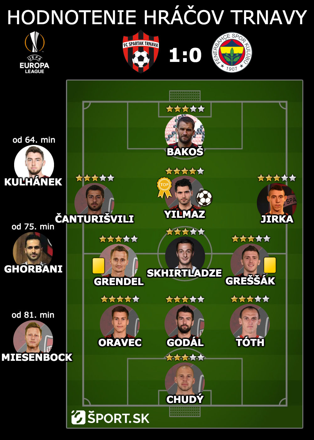 Spartak Trnava - Fenerbahce Istanbul: individuálne hodnotenia hráčov.