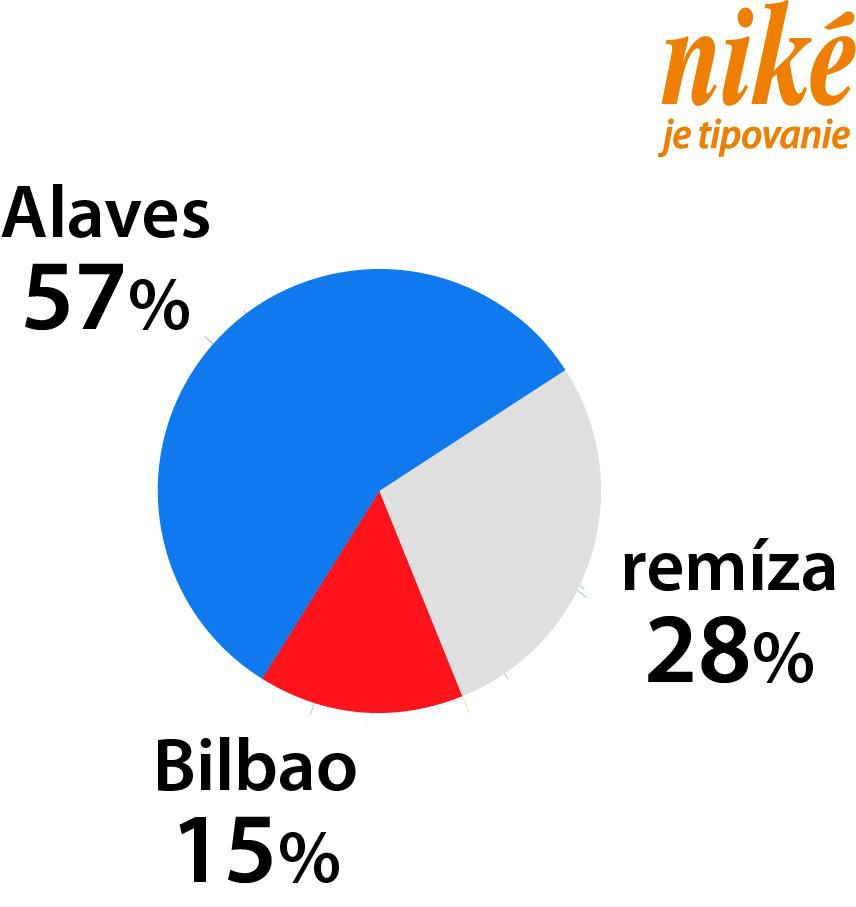 Analýza zápasu Alaves – Bilbao.